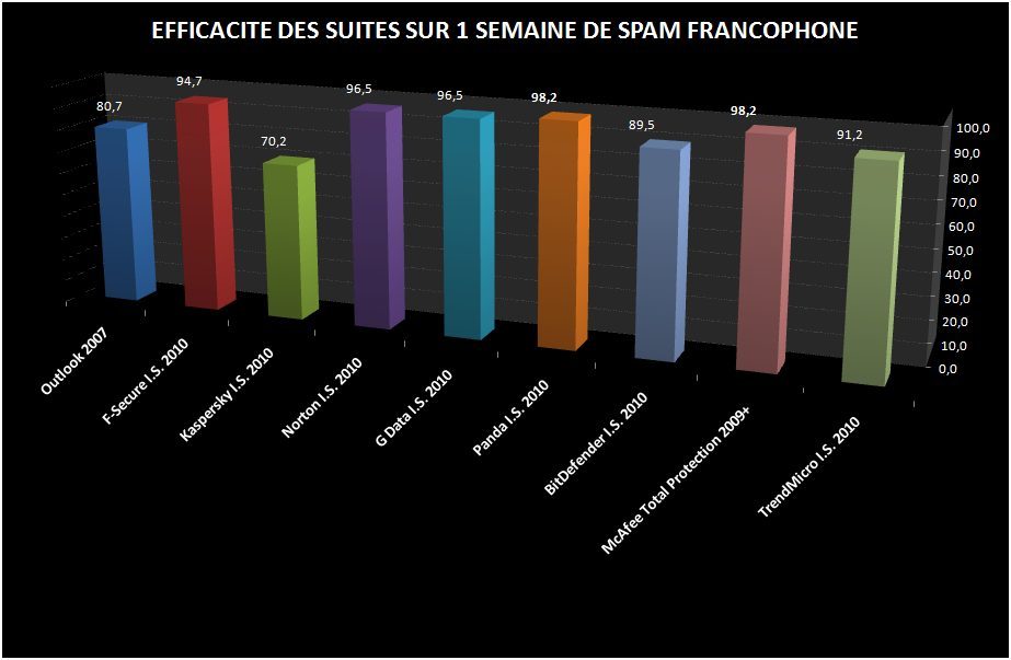 Détection du spam francophone