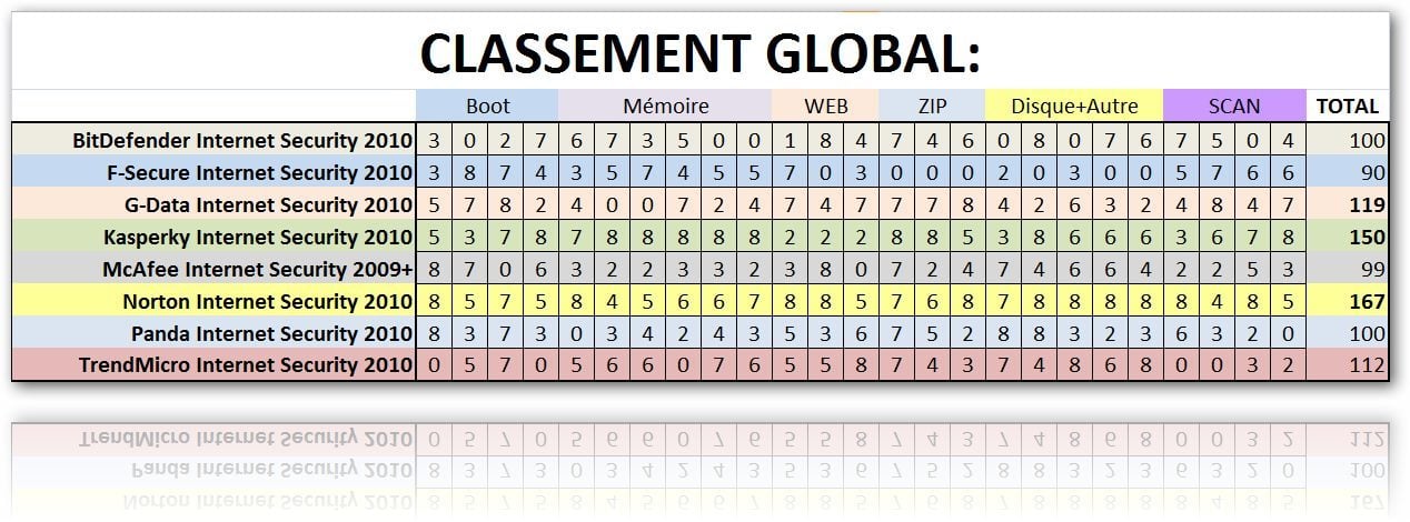 Classement global