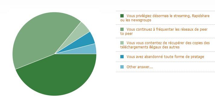 Un sondage réalisé entre le 10 et le 16 mars 2010
