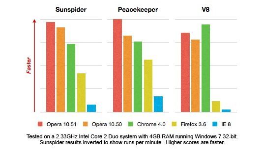 Opera 10.51, plus rapide que ses concurrents sur 2 tests sur 3.