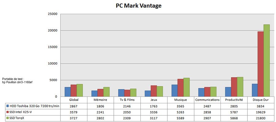 Résultats PC Mark Vantage sur notre portable de test