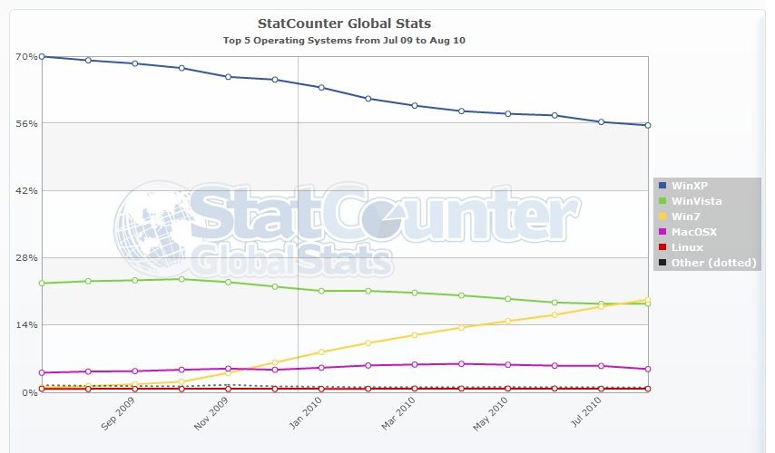 Les parts de visite des OS selon StatCounter (Monde)
