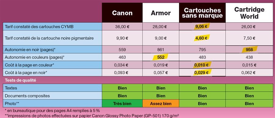 Notre test de cartouches génériques