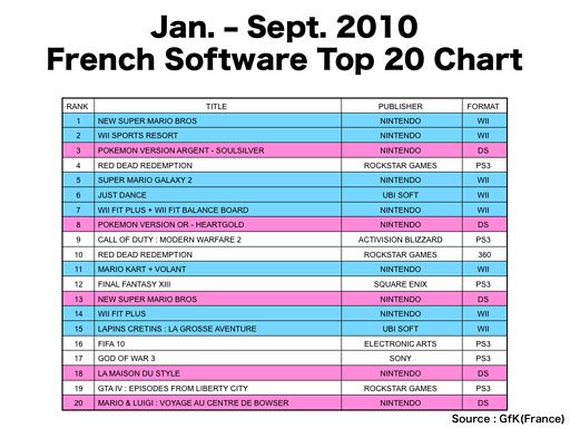 Top 20 français