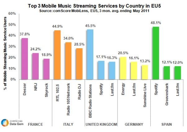 Top 3 des services de musique selon les pays