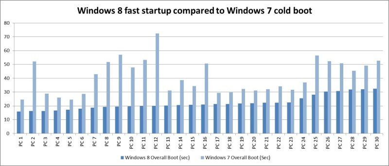 Temps de démarrage de Windows 8 vs Windows 7