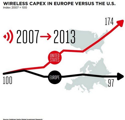 Les opérateurs américains investiraient beaucoup plus dans les réseaux mobiles que les européens