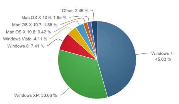 Windows 8 arrive en 3e position des différentes versions de Windows (août 2013).