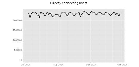 Nombre d'utilisateurs de Tor