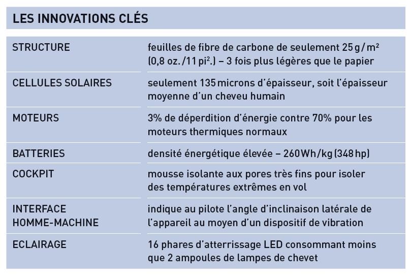 Les innovations technologiques de l'avion Solar Impulse 2.