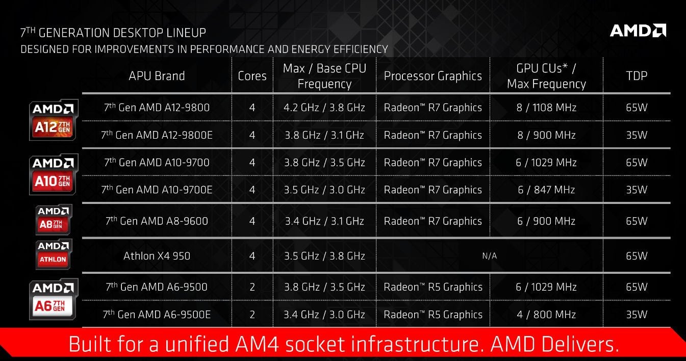 AMD Bristol Ridge 7th Generation APU