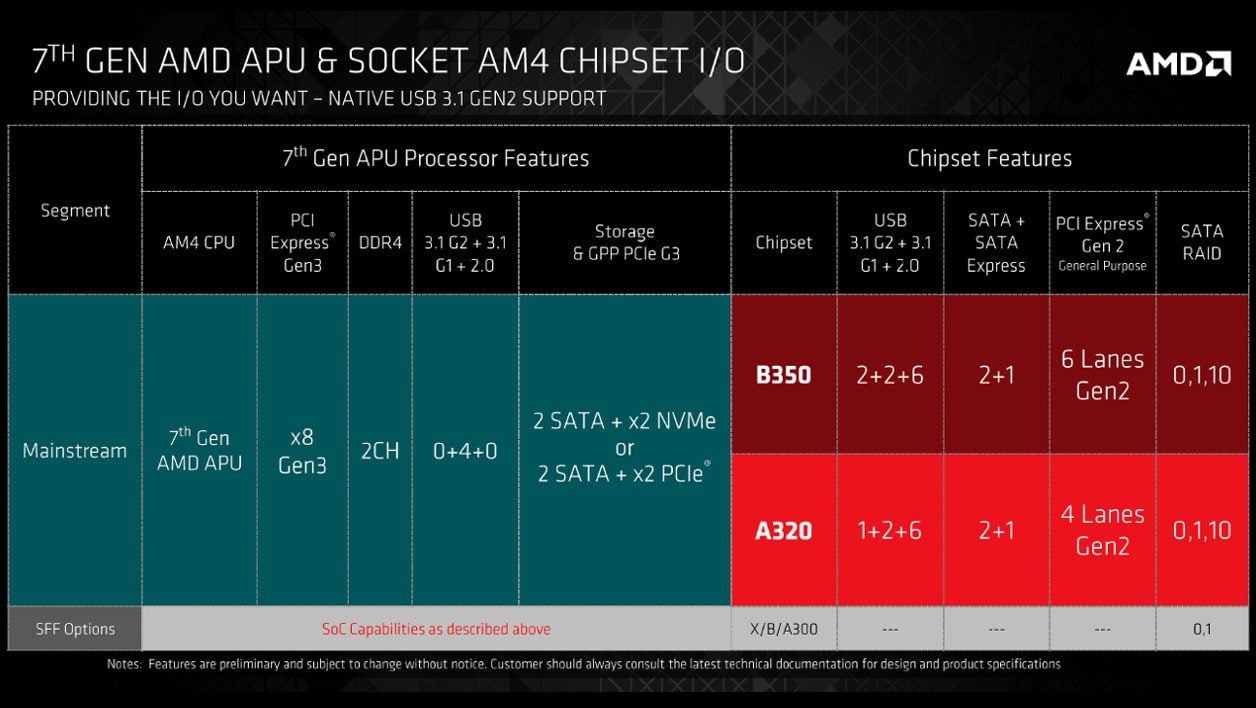 AMD Bristol Ridge 7th generation APU