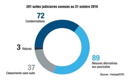 Le nombre de suites judiciaires connues au 31 octobre 2016.