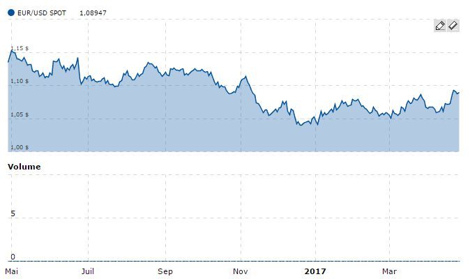 Cours de l'EUR/USD depuis avril 206