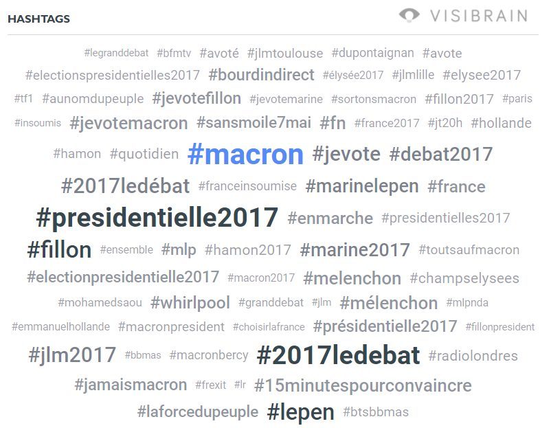 Les hashtags les plus utilisés durant la campagne.