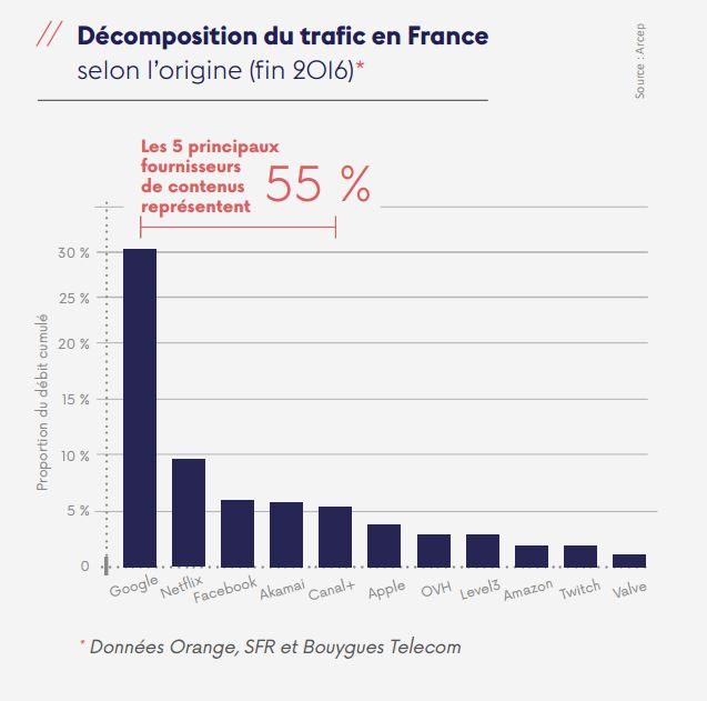 La décomposition du trafic en France selon l'origine (fin 2016).