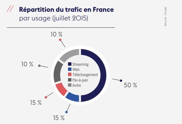 Répartition du trafic en France par usage (juillet 2015)
