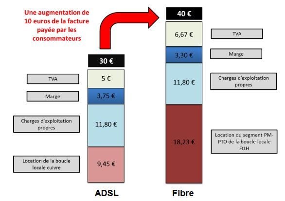 Les différences de coût entre l'ADSL et la Fibre.