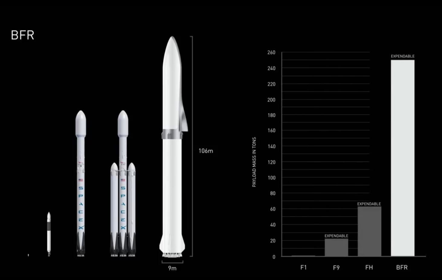 Comparaison de toutes les fusées de Space X.