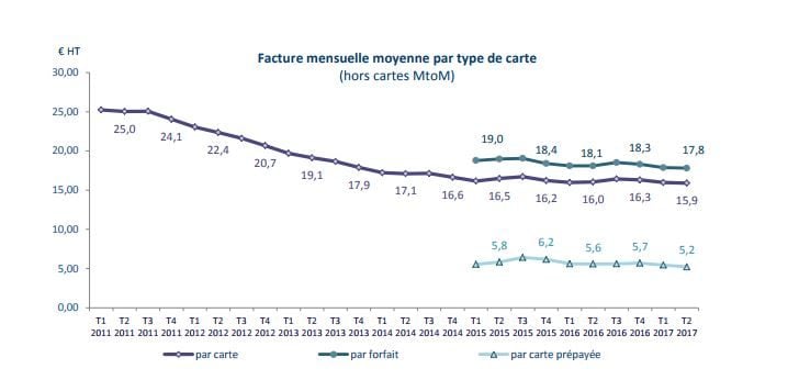 L'évolution de la facture mobile mensuelle hors taxe des Français.