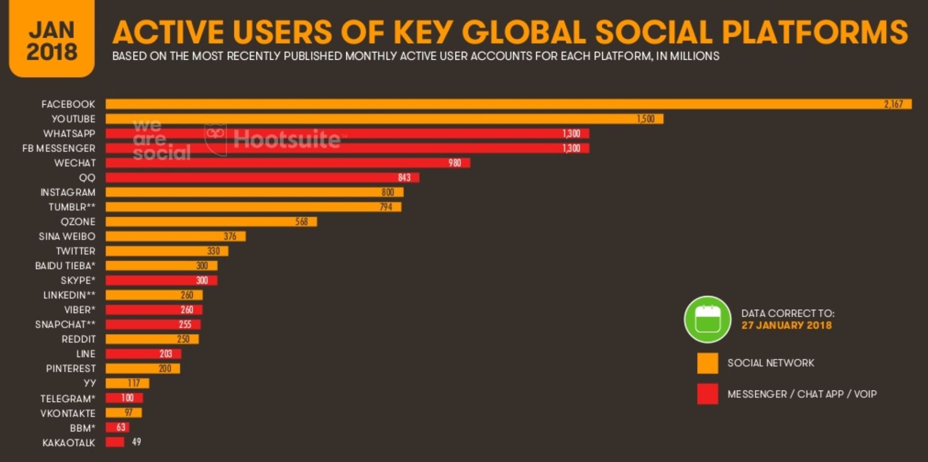 Le classement des réseaux sociaux dans le monde.