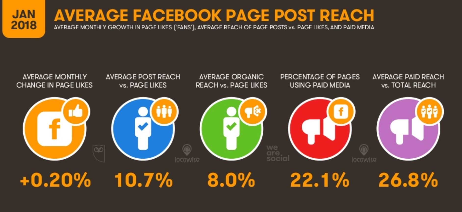 Le taux d'engagement des utilisateurs de Facebook.
