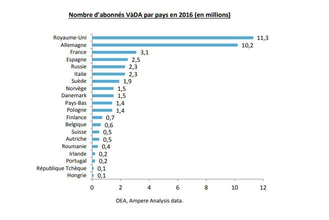 Le nombre d'abonnés à un service de SVoD dans les différents pays européens.