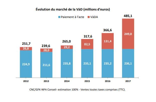 La progression de la part de SVoD et de VoD à l'acte en France.