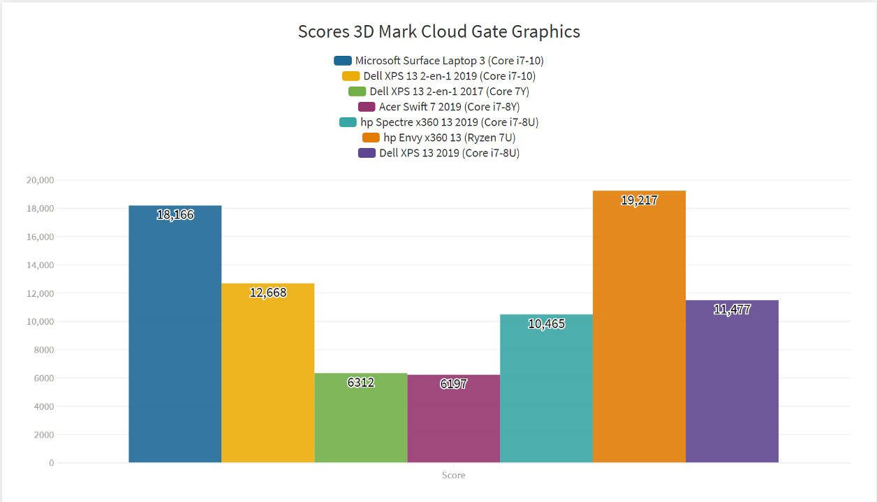 Score 3D Mark Microsoft Surface Laptop 3 13 pouces