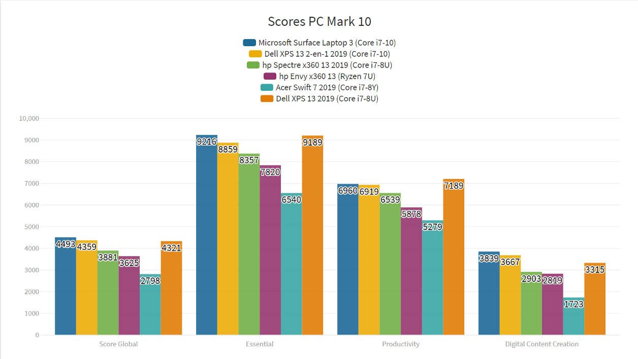 Scores PC Mark Microsoft Surface Laptop 3 13 pouces