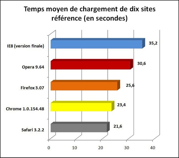 Test de chargement de sites