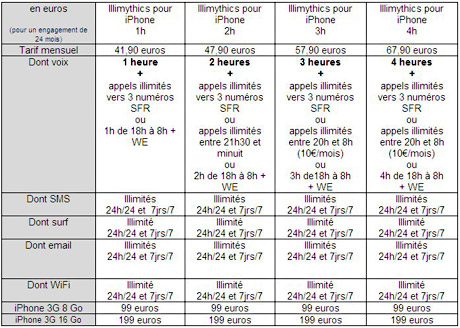 Tarifs de SFR
