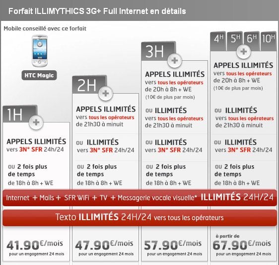 Les forfaits Full Internet proposés par SFR