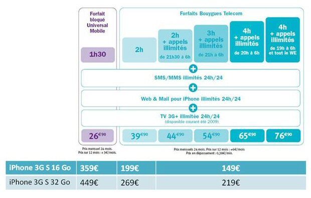 Source Bouygues Telecom