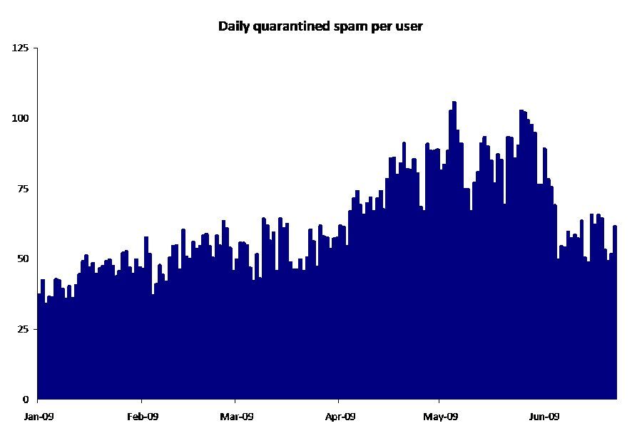 La progression du spam en 2009 selon Google