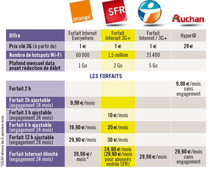 Les forfaits, avec ou sans engagement