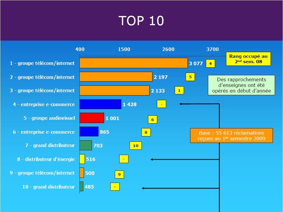 Le top 10 des entreprises décriées