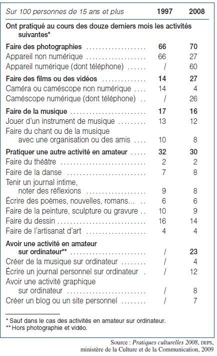 Détails des loisirs pratiqués par les Français