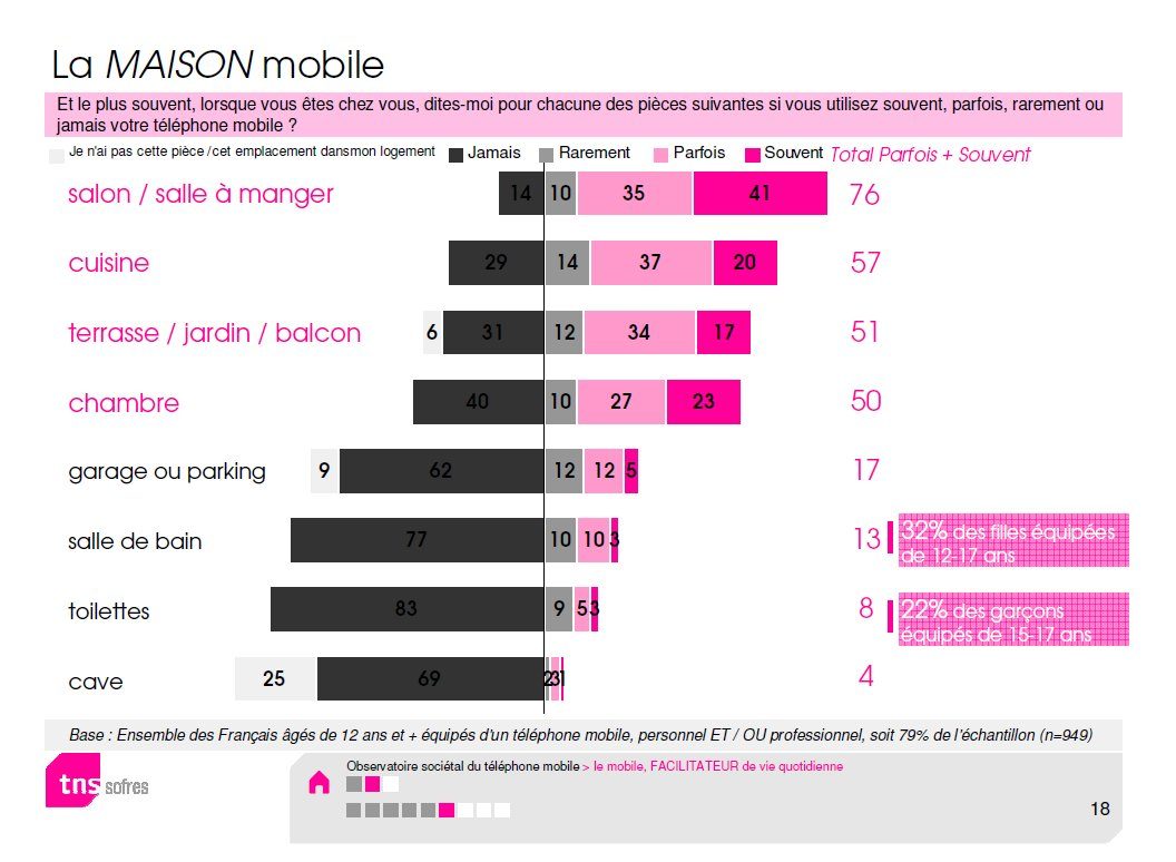 Les pièces de la maison où les Français font usage de leur mobile