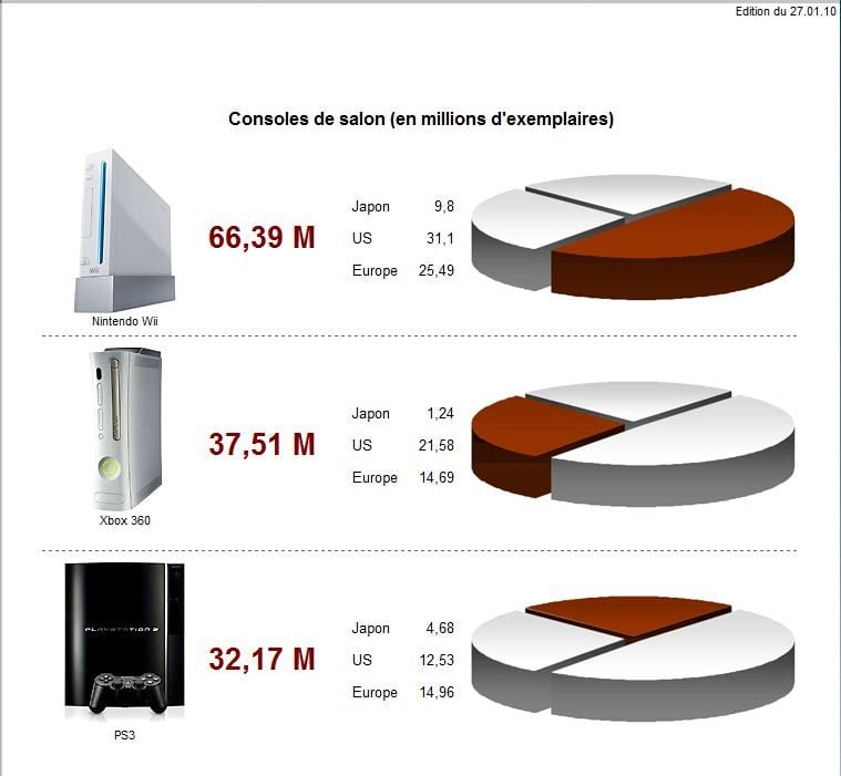 Le parc de consoles de salon