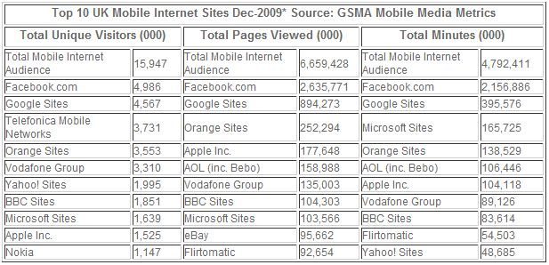 Source&nbsp;: comScore GSMA
