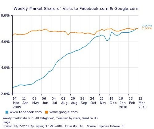 Pour la première fois, Facebook a surpassé Google en nombre de visites sur une semaine complète.