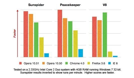 Opera 10.51, plus rapide que ses concurrents sur 2 tests sur 3.
