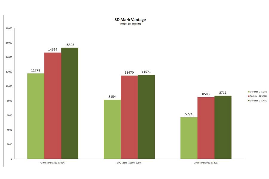 Indices 3DMark Vantage