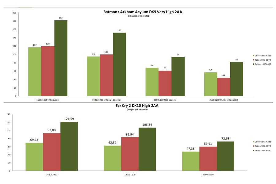 Performances avec des jeux compatibles DirectX 9 et 10
