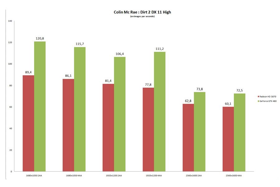 Performances avec Colin McRae&nbsp;: Dirt 2, compatible DirectX 11