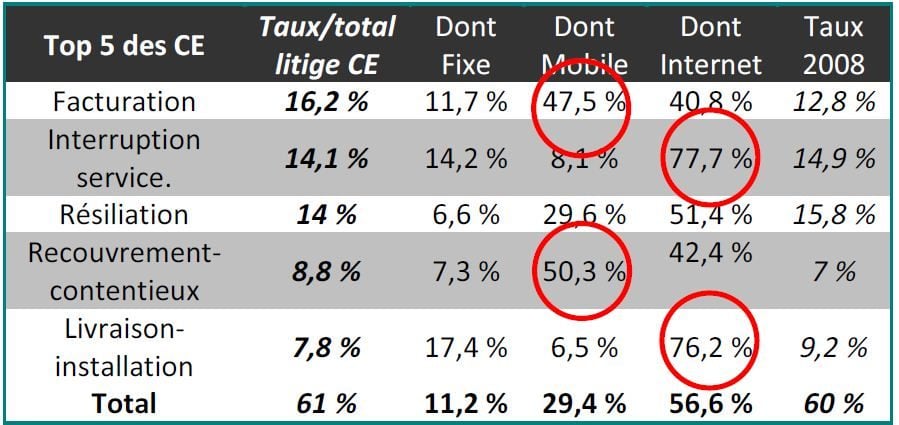 Les motifs de plaintes