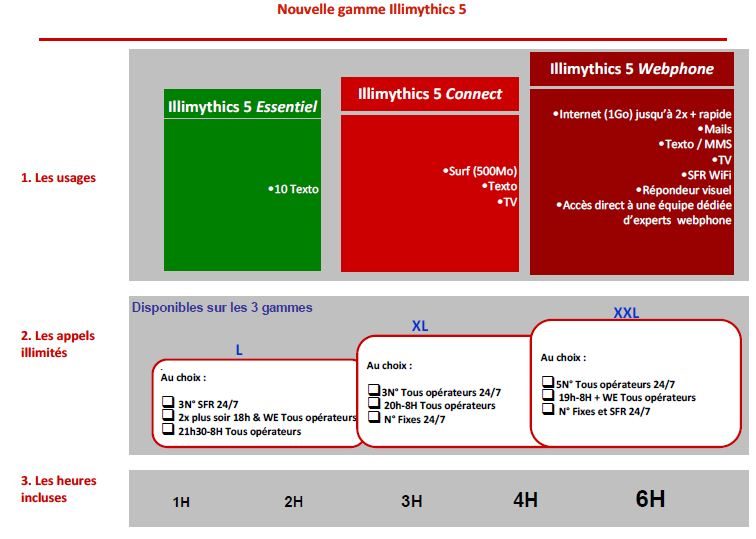 Les nouveaux forfaits Illimythics 5 de SFR.
