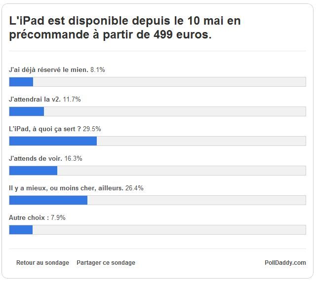 Résultats du sondage 01net.com au 17 mai.
