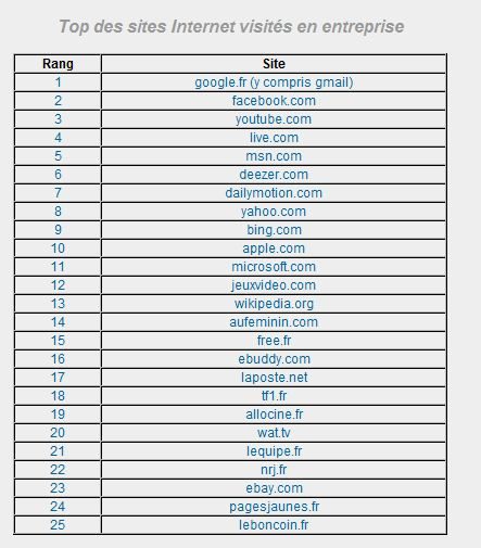 Les 25 sites les plus visités au bureau.